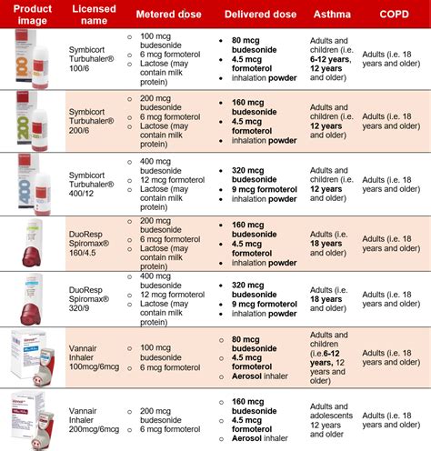 symbicort dosing